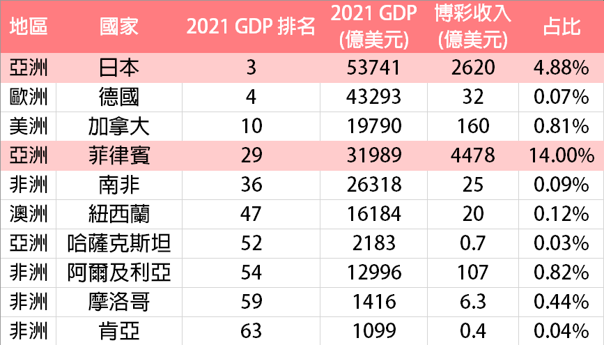 博彩合法化的国家数据统计