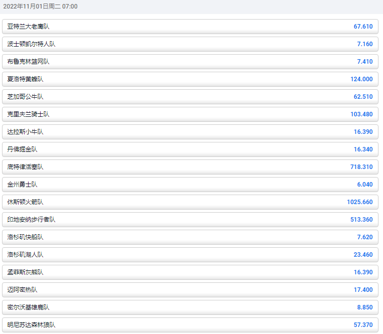 欧洲体育博彩平台-平博(pinnacle)的赔率显示,勇士队获得2022-2023NBA总冠军的赔率为6.04,凯尔特人为7.16