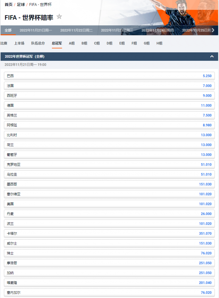 顶级博彩公司平博体育(pinnacle)给出的2022世界杯赔率，巴西，法国，英格兰位列夺冠的前三名